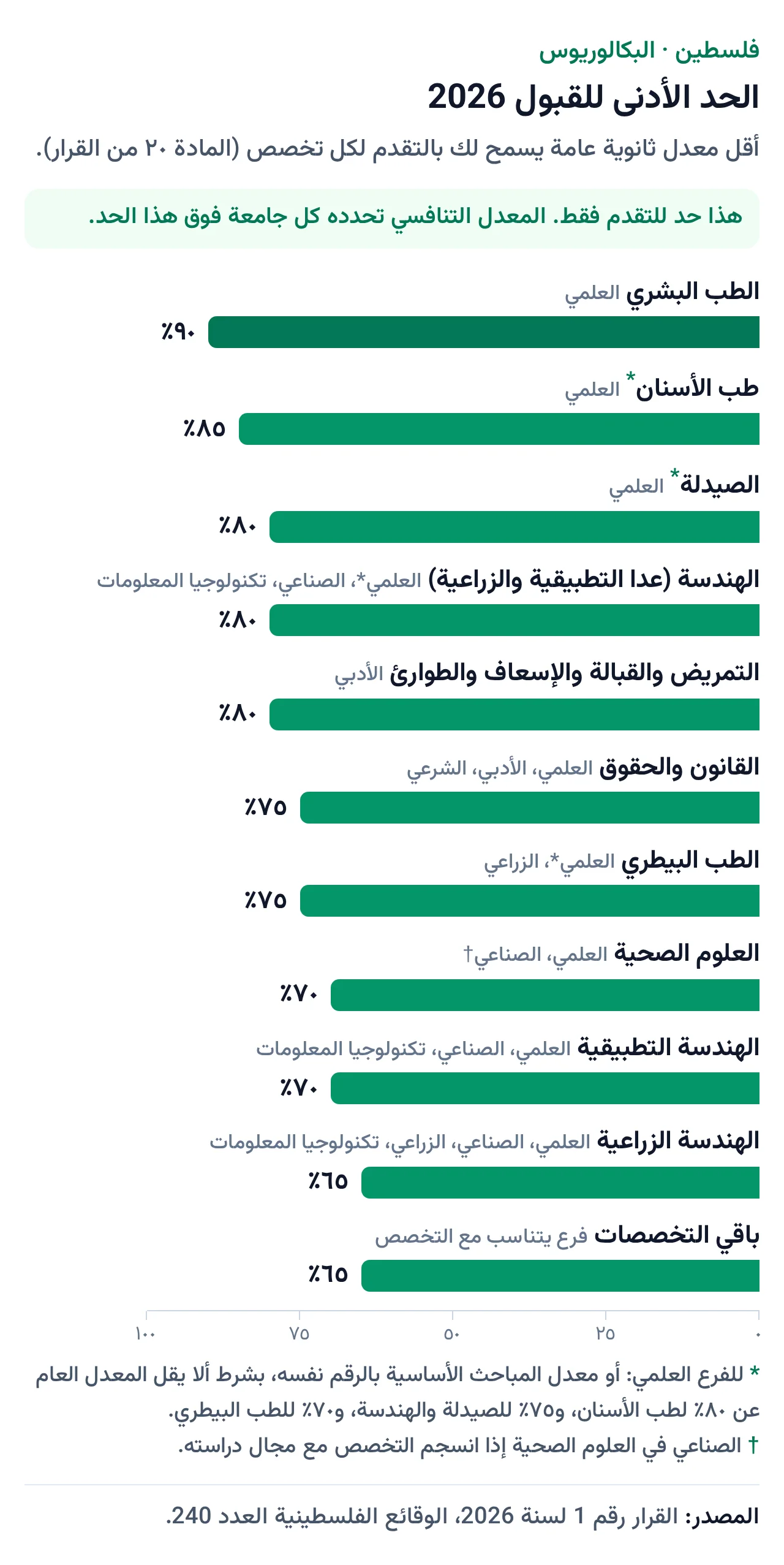 الحد الأدنى للقبول لكل تخصص بكالوريوس في فلسطين