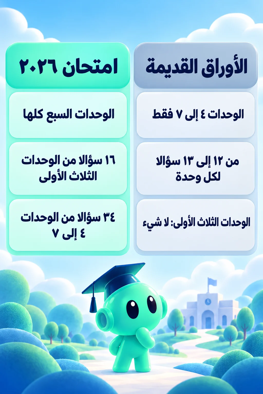 مقارنة بين الأوراق القديمة من 2023 إلى 2025 وامتحان 2026: الوحدات التي سُئلت وعدد الأسئلة