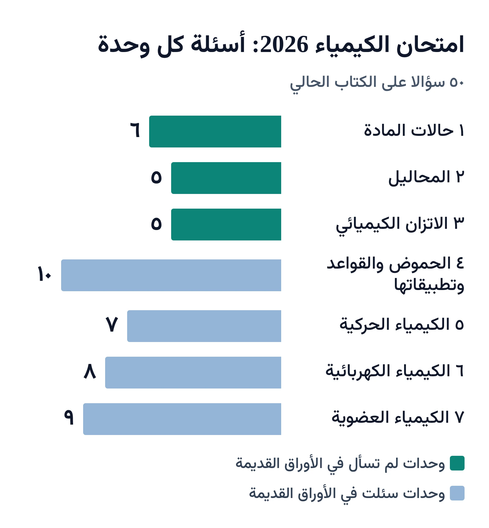 أعمدة لعدد أسئلة كل وحدة من الوحدات السبع في امتحان الكيمياء 2026