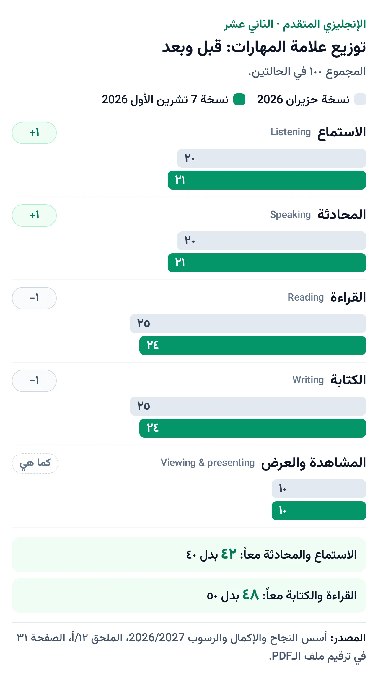 علامة الإنجليزي المتقدم: ٢١ و٢١ و٢٤ و٢٤ و١٠ بدل ٢٠ و٢٠ و٢٥ و٢٥ و١٠