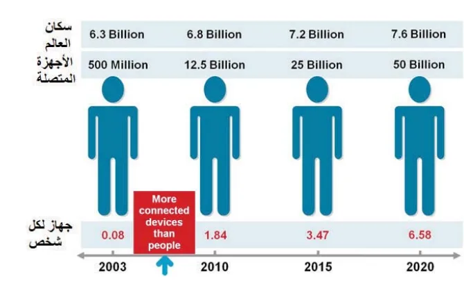 سكان العالم، الأجهزة المتصلة، جهاز لكل شخص (2003–2020)