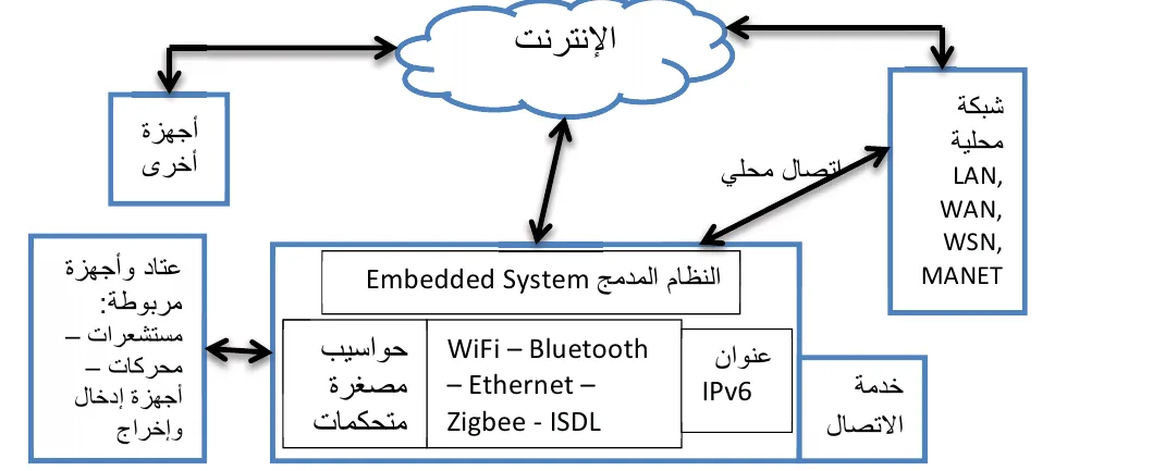 هيكلية مبسطة لنظام انترنت الأشياء (LoT)