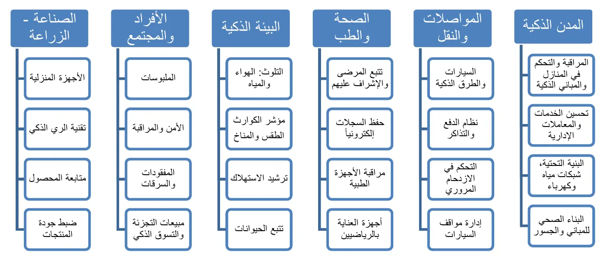 بعض مجالات تطبيقات انترنت الأشياء