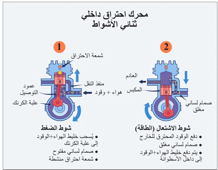 الشكل 23.1 الحركات الداخلية للمحرك ثنائي الأشواط. راجع ما يحدث في أثناء دورة المحرك ثنائي الأشواط.