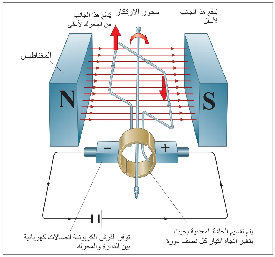 الشكل 23.3 الحركة الداخلية للمحرك الكهربائي. انظر إليها بعناية لرؤية القوى الفاعلة.