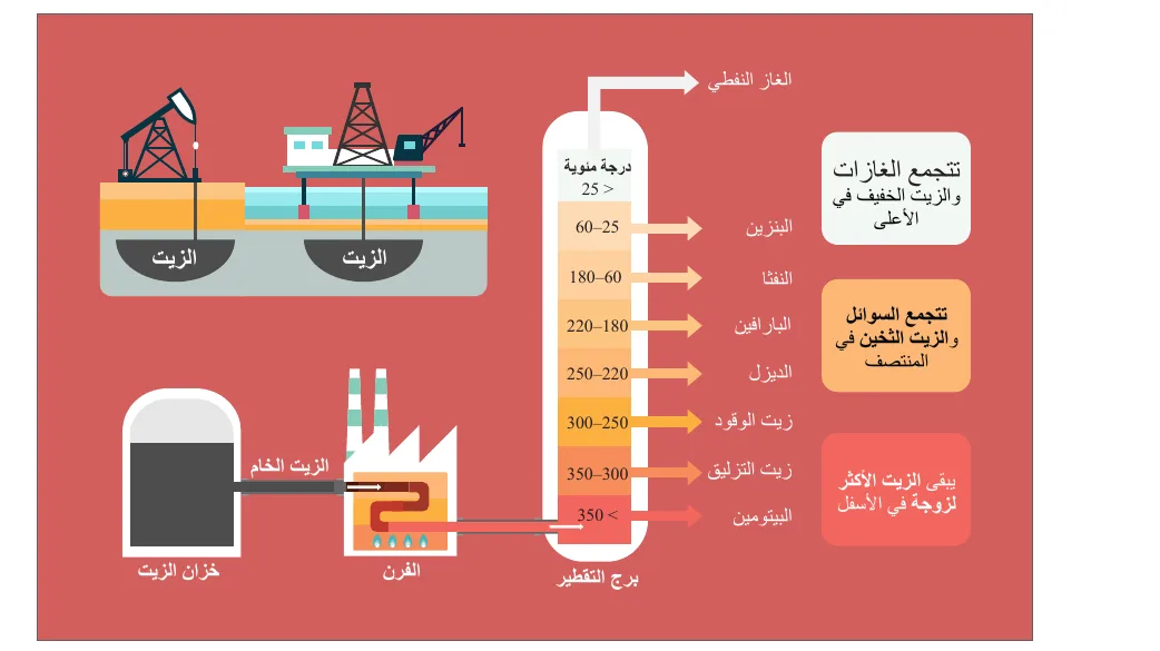 الشكل 23.4 عملية التقطير التجزيئي. هذه هي الطريقة التي يُصنع بها الجازولين (البنزين) وأنواع الوقود الأحفوري الأخرى من النفط.