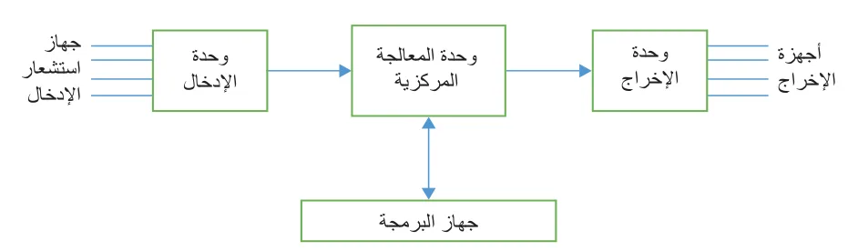 الشكل 36.1 مخطط كتلة أساسي لوحدة المعالجة المركزية في متحكم منطقي قابل للبرمجة.