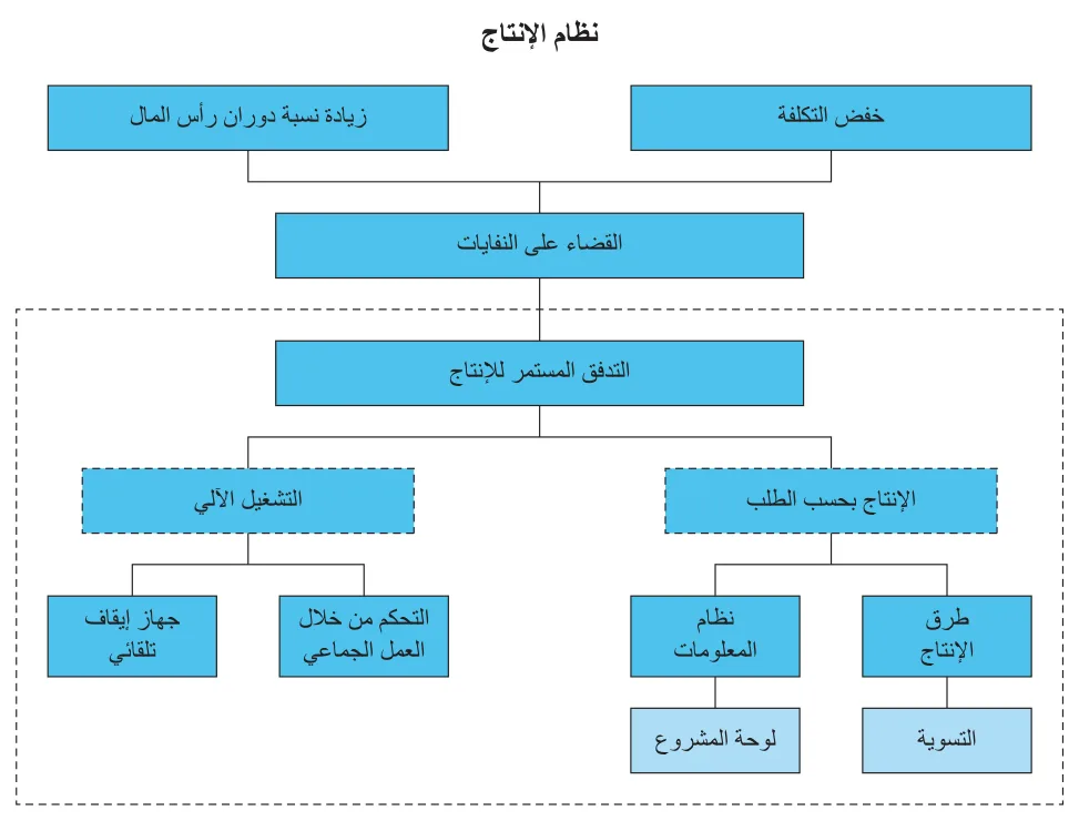 الشكل 1.4 مثال على نظام "في الوقت المحدد".