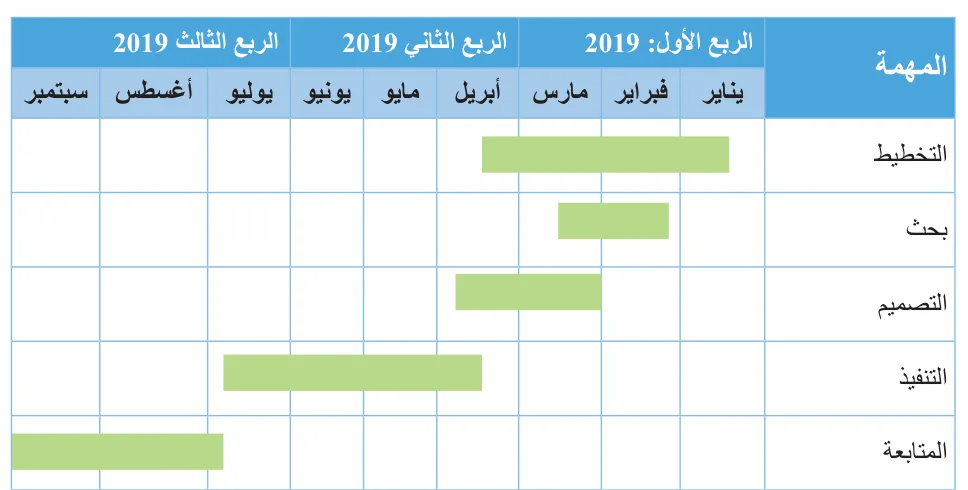 الشكل 12.11 مخطط جانت مبسط.