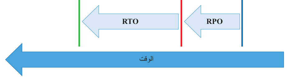 الشكل 12.14 هدف نقطة الاسترداد (RPO) وهدف وقت الاسترداد (RTO)