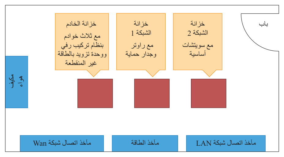 الشكل 12.15 مخطط غرفة الخدمة
