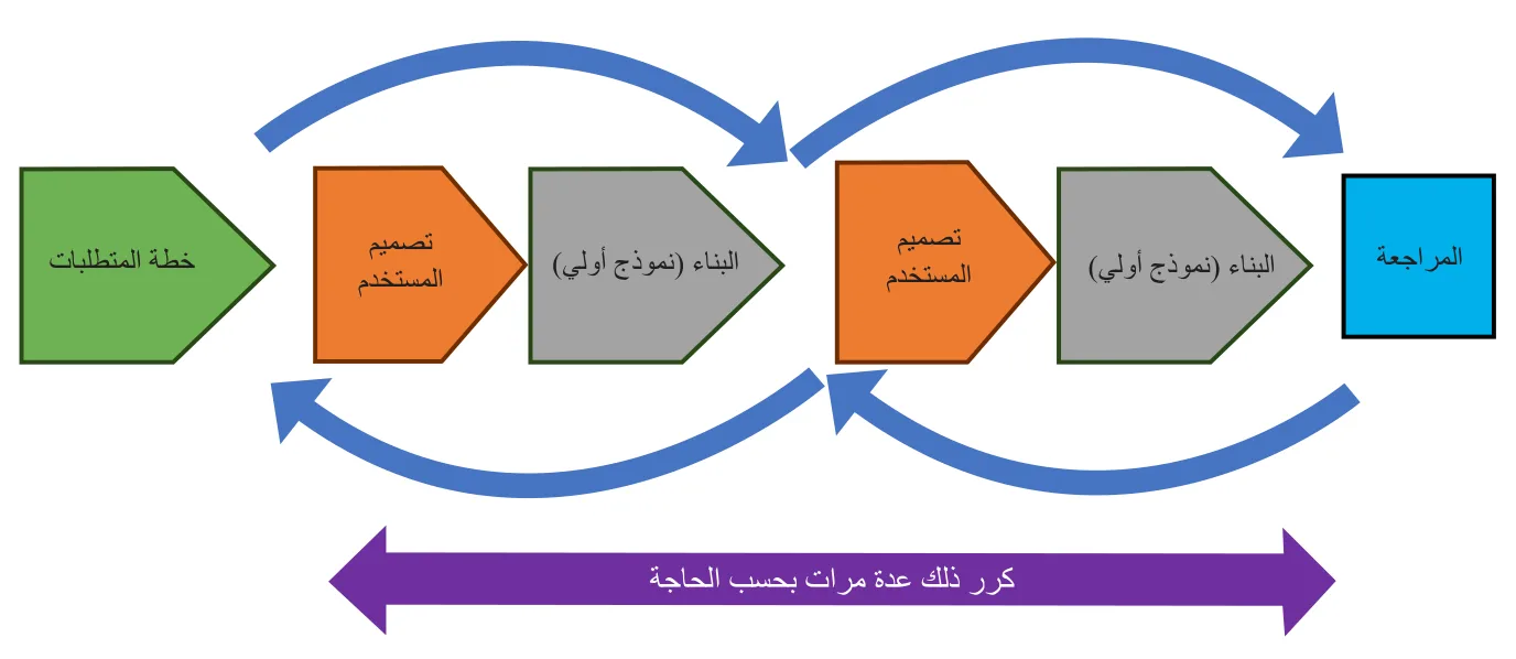 الشكل 9.4 عملية تطوير التطبيقات السريعة، والتي توضح الكيفية التي يمكن بها إعادة النظر في فترات النشاط إذا كان النموذج الأولي لا يلبي احتياجات المستخدم.