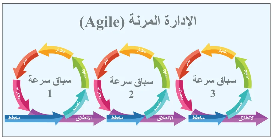 - الشكل 9.5 تستمر سباقات الإدارة المرنة (Agile) حتى تكتمل كل مهمة أو ميزة أو وظيفة. هناك ست مراحل لهذه المنهجية.