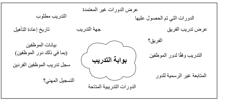 الشكل 9.7 سينتج عن مخططات العصف الذهني عادةً مجموعة كبيرة من الأفكار. ولا حاجة لاتخاذ قرارات بشأن الأفكار في هذه المرحلة.