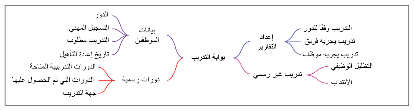 الشكل 9.8 خريطة ذهنية تبدأ في ربط الموضوع أو العنوان.
