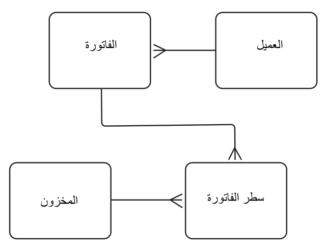 الشكل 9.10 الجزء الخاص بالفاتورة من مخطط علاقات الكيانات (ERD). يوضح هذا كيفية ارتباط فاتورة العميل ببنود المخزون. كل سطر في الفواتير مخصص لعنصر واحد من المخزون يتم بيعه.