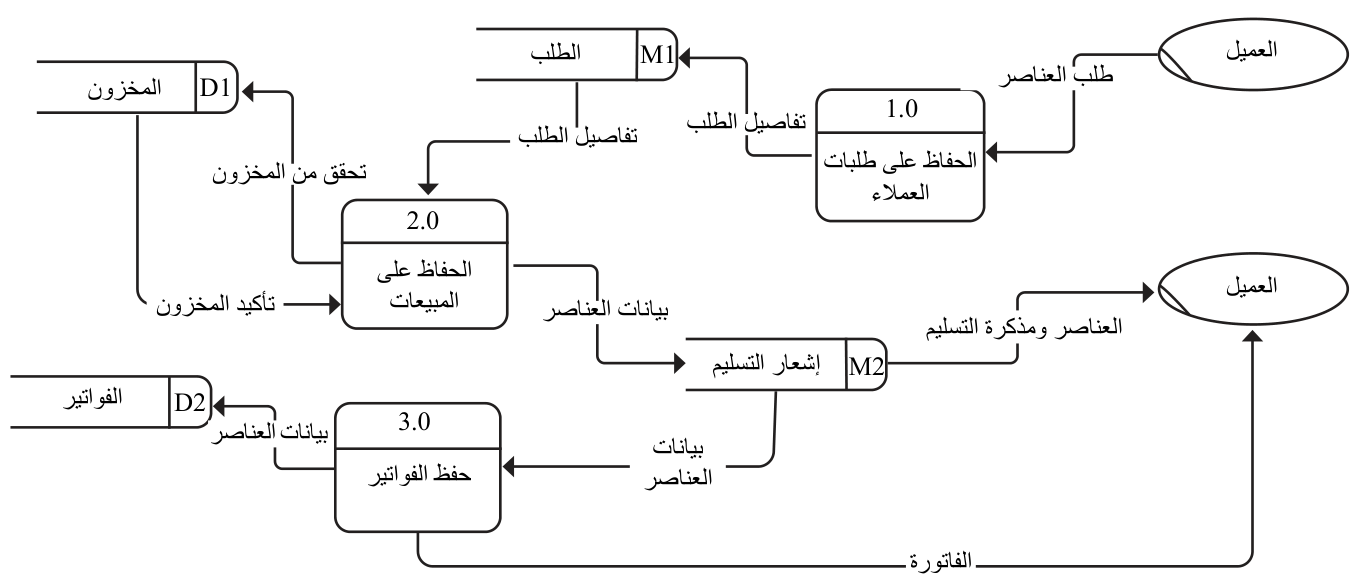 الشكل 9.11 مخطط تدفق البيانات لوظيفة المبيعات يعرض ثلاث عمليات - الطلب والبيع والفواتير.