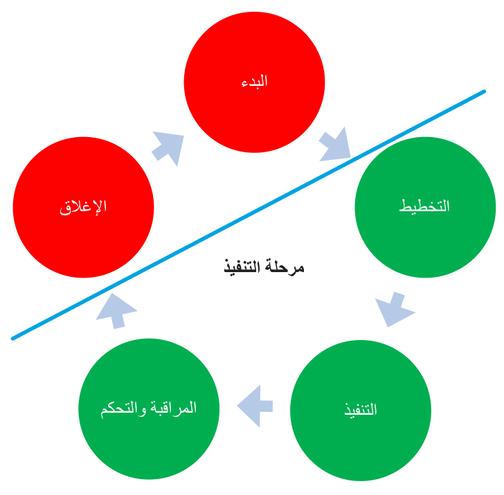 الشكل 9.13 أنشطة تنفيذ المشروع، توضح أي المراحل هي جزء من مرحلة التنفيذ وأيها ليست كذلك.