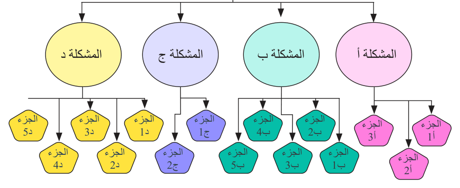 الشكل 9.19 تقسيم المشكلة إلى أجزاء صغيرة - نادرًا ما يكون عدد الأجزاء هو نفسه لكل مشكلة.