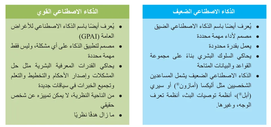 الشكل 21.1 مقارنة بين الذكاء الاصطناعي الضعيف والقوي.
