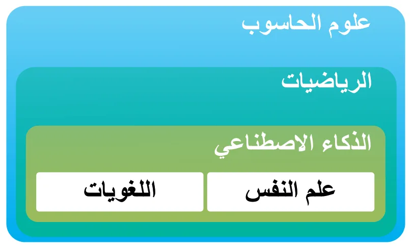 الشكل 21.3 الذكاء الاصطناعي وارتباطاته بالتخصصات الأخرى ذات الصلة. أي منها تعرف؟