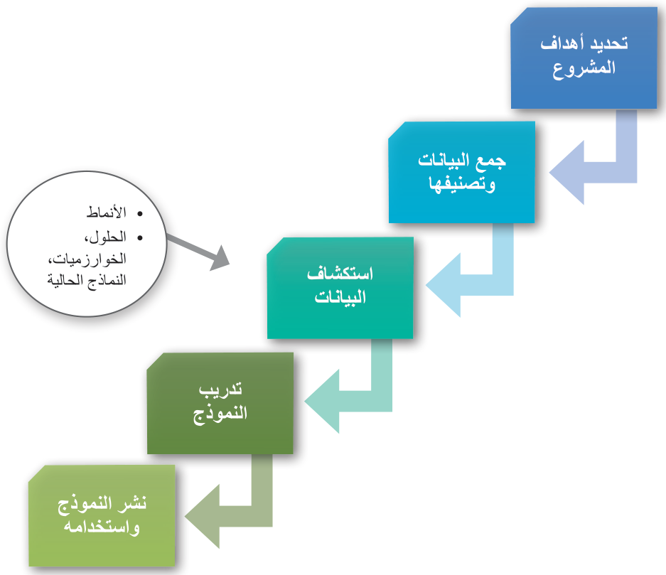 الشكل 21.4 يتبع مسار الذكاء الاصطناعي النموذجي نموذج تطوير الشلال، حيث تكتمل كل مرحلة قبل أن تبدأ المرحلة التالية - على الرغم من أنه في بعض الأحيان قد يتراجع التقدم خطوة إذا لزم الأمر.