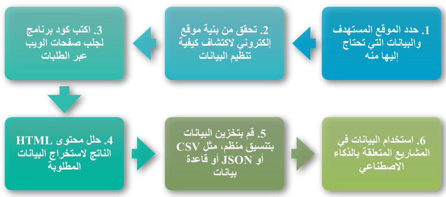 الشكل 21.5 استخراج البيانات من الويب تقنية شائعة للحصول على البيانات لمشاريع الذكاء الاصطناعي. إنه يستخرج البيانات من موقع إلكتروني واحد أو أكثر لاستخدامها في مشاريع وحلول الذكاء الاصطناعي.