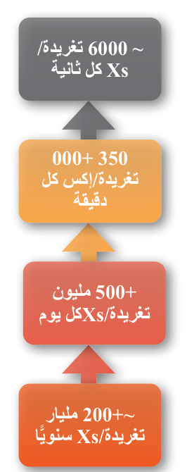الشكل 21.17 إحصائيات توليد البيانات لموقع X (المعروف سابقا باسم تويتر).
