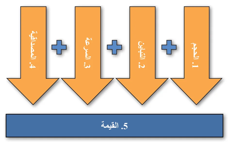 الشكل 21.19 الأبعاد الأربعة (أو الخمسة) للبيانات هي المعايير المستخدمة لتقييم مدى ملاءمة البيانات المكتسبة لغرض الذكاء الاصطناعي/التعلم الآلي.