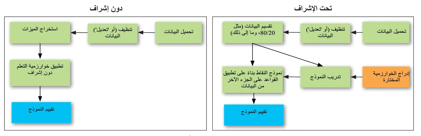 الشكل 21.23 عمليات إنشاء نموذج باستخدام التعلم الآلي - تحت الإشراف مقارنةً بالتعلم الآلي دون إشراف.