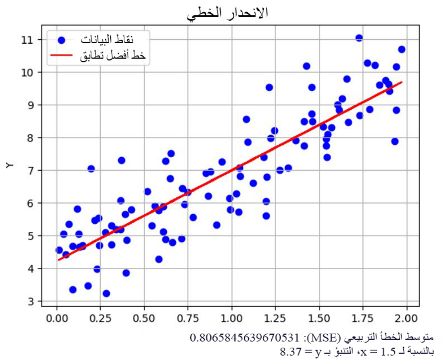 الشكل 21.26 خط الانحدار الأفضل المحسوب من خلال نقاط البيانات الملتقطة