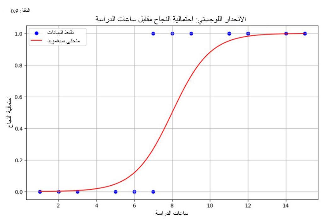 الشكل 21.28 منحنى سيغمويد