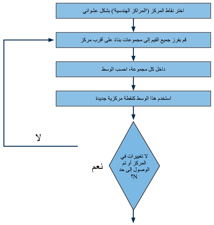 الشكل 21.36 مخطط انسيابي لخوارزمية K-means
