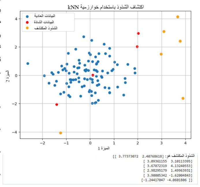 الشكل 21.42 اكتشاف الانحراف باستخدام خوارزمية kNN مع الإشارة بوضوح إلى النقاط الشاذة