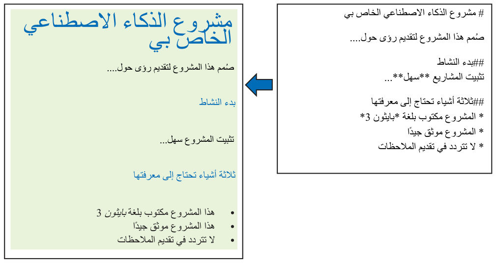 الشكل 21.53 لغة Markdown ومخرجاتها المقدمة (مع الكود على اليمين والناتج على اليسار).