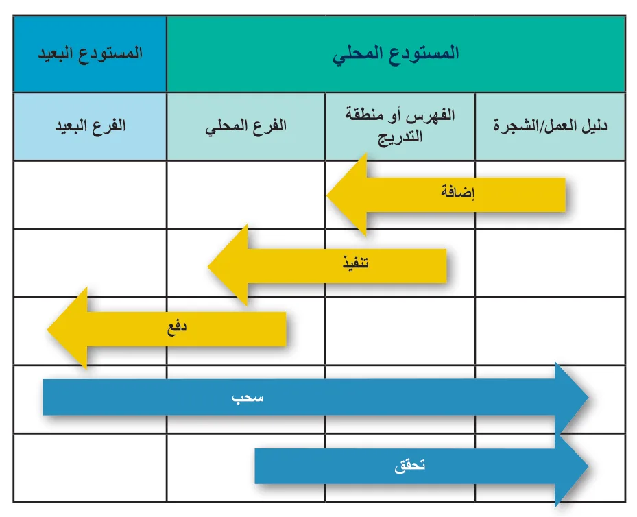 الشكل 21.63 عرض وظائف Git الأساسية عبر مناطق مختلفة من المستودعات، سواء كانت محلية أو بعيدة.