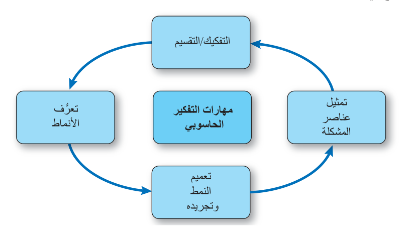 الشكل 4.1 مهارات التفكير الحاسوبي