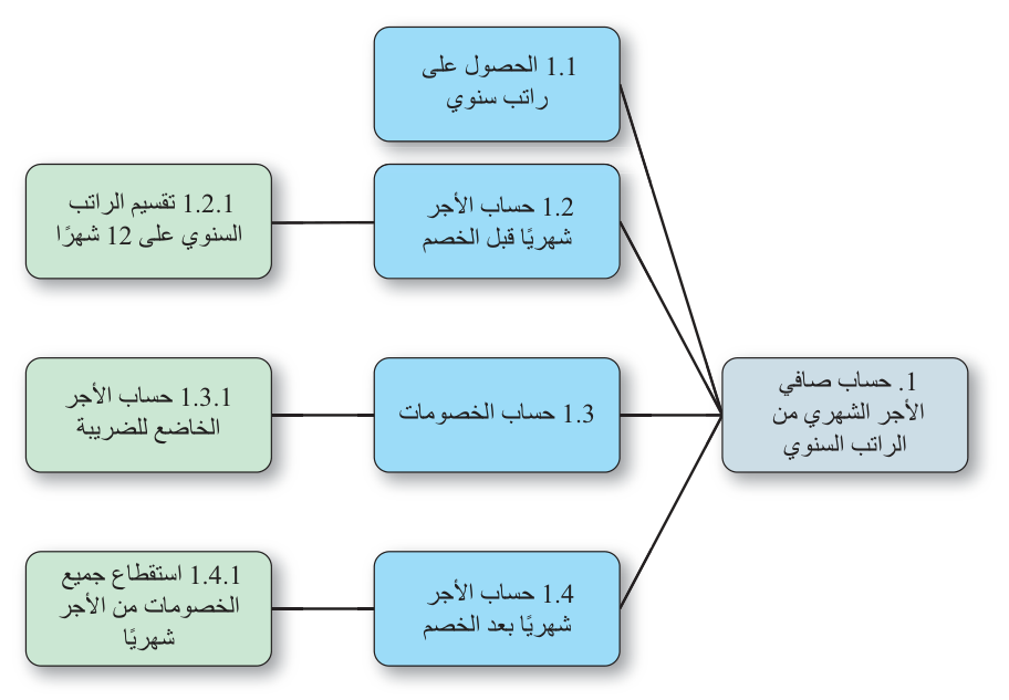 الشكل 4.2 الرسوم البيانية، بدلاً من النص، هي أفضل طريقة لتوثيق العمليات