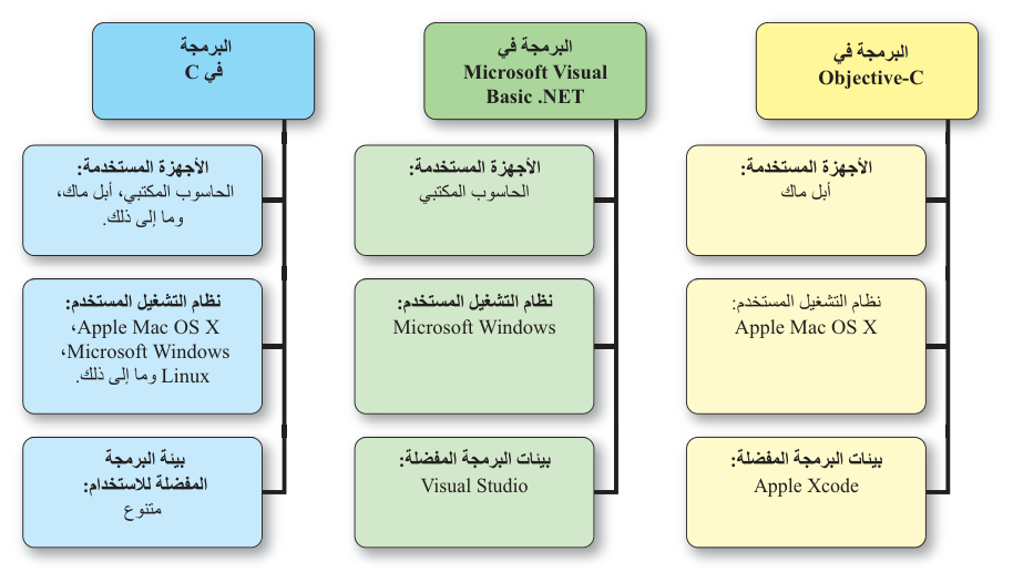 الشكل 4.8 متطلبات الأجهزة والبرامج المتباينة للغات البرمجة المحددة
