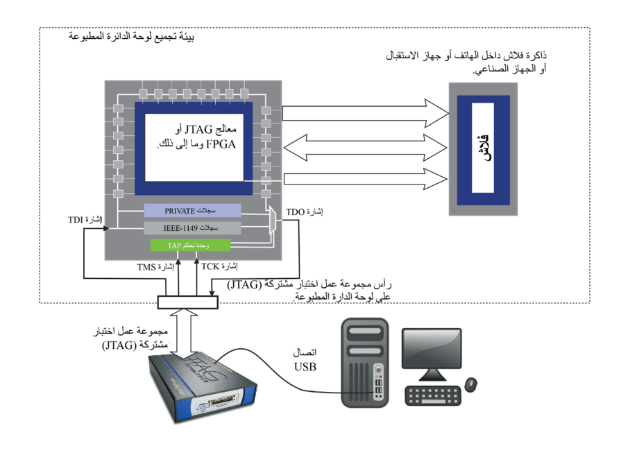 الشكل 4.9 مجموعة عمل اختبار مشتركة (JTAG) تربط بين هاتف محمول وجهاز حاسوب