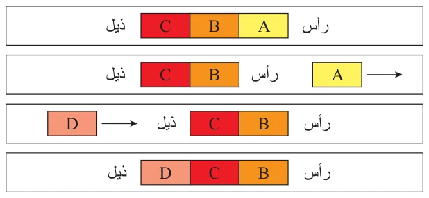 الشكل 4.16 عمليات قوائم الانتظار
