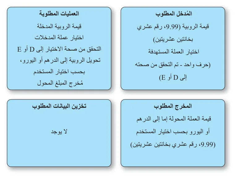 الشكل 4.27 مخطط رباعي يوضح المدخلات والمخرجات والعمليات
