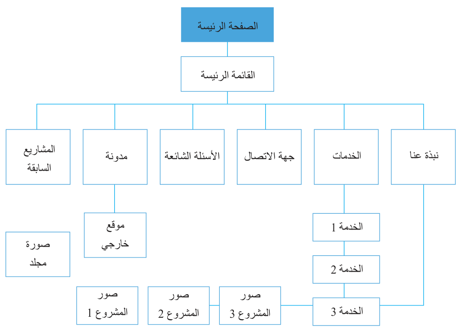 الشكل 6.5 خريطة التنقل في الموقع الإلكتروني