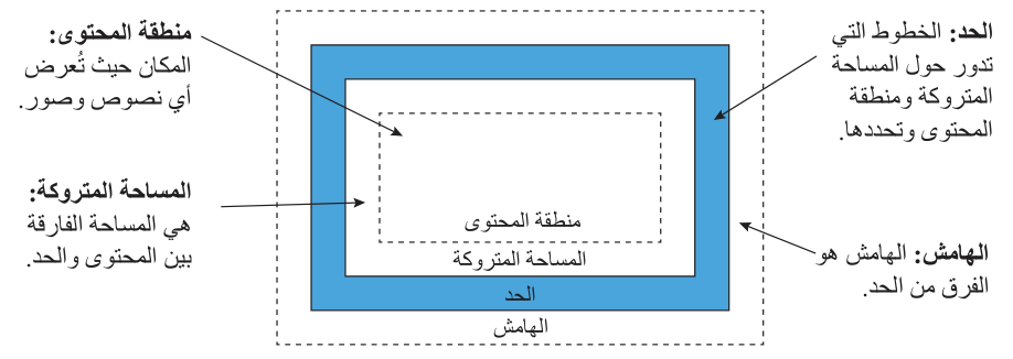 الشكل 6.14 نموذج صندوق CSS