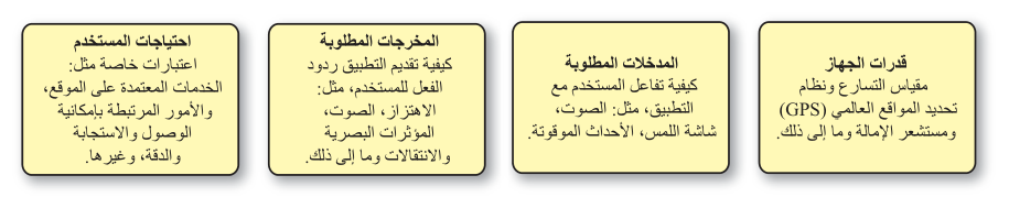 الشكل 7.7 رسم تخطيطي رباعي لمتطلبات التطبيق