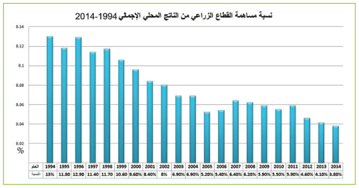 شكل (1-1): نسبة مساهمة القطاع الزراعي في الناتج المحلي الإجمالي 1994-2014م