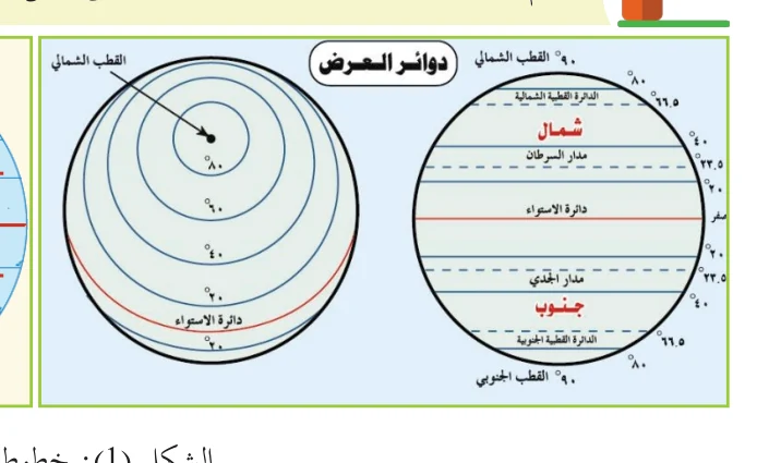 الشكل (1): خطوط العرض الرئيسية