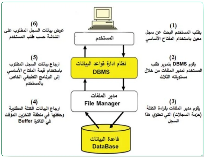 عملية استرجاع سجل من ملف معين داخل قاعدة البيانات