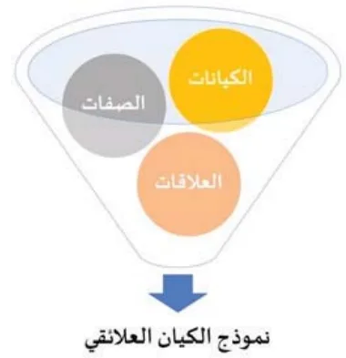 نموذج الكيان العلائقي