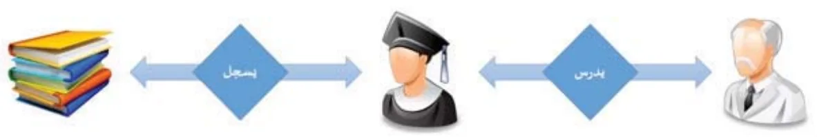العلاقة (Relation)